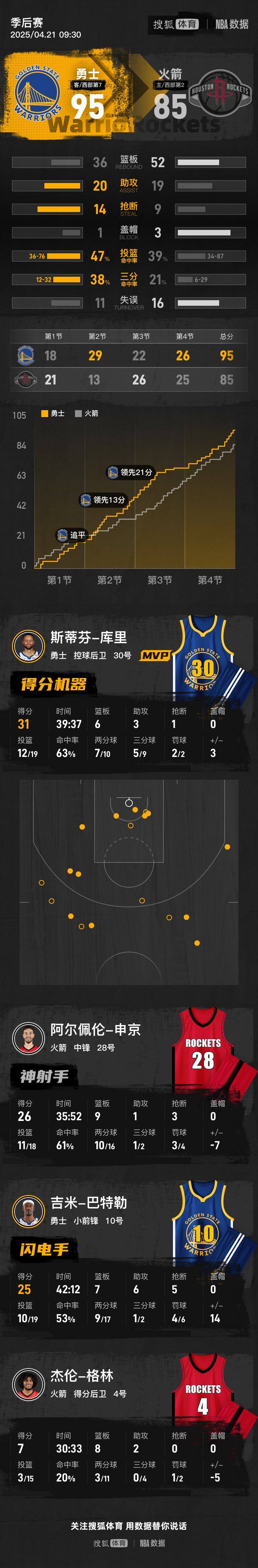 巴特勒25+7+6库里31分 勇士击败火箭系列赛1-0