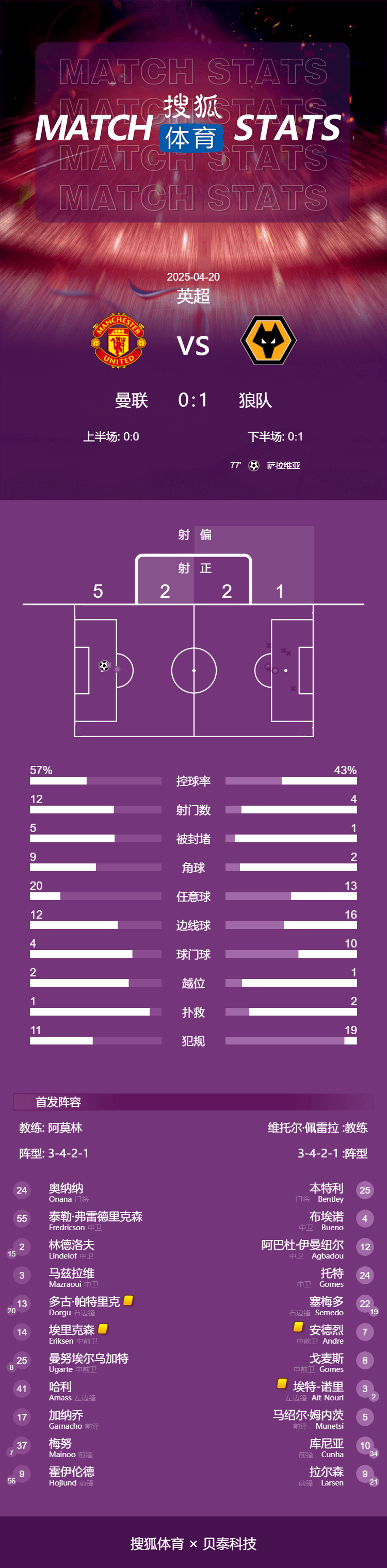英超-萨拉维亚制胜曼联0-1遭狼队赛季双杀 携手保级成功