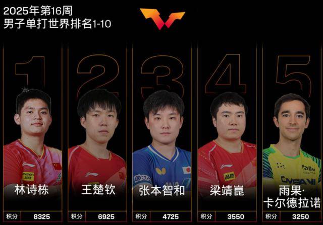 三大赛历史首位南美冠军!29岁的巴西人雨果<strong></p>
<p>中国</strong>,他是谁?