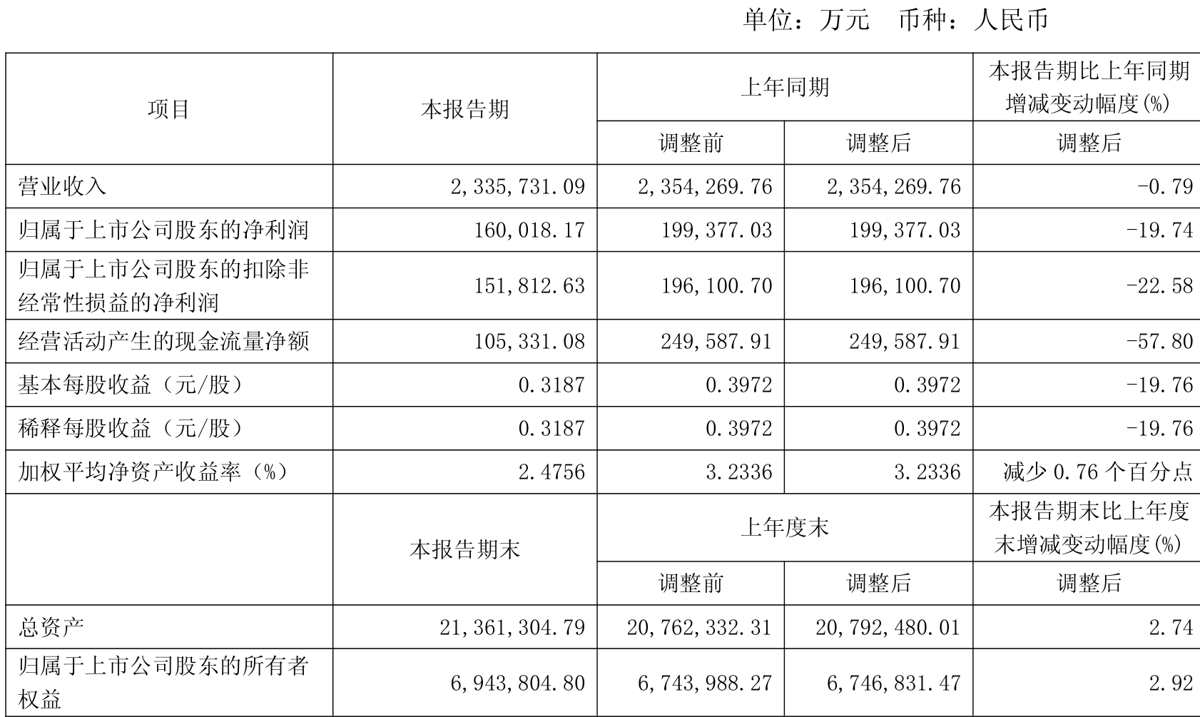 特变电工：2025年一季度净利润16亿元