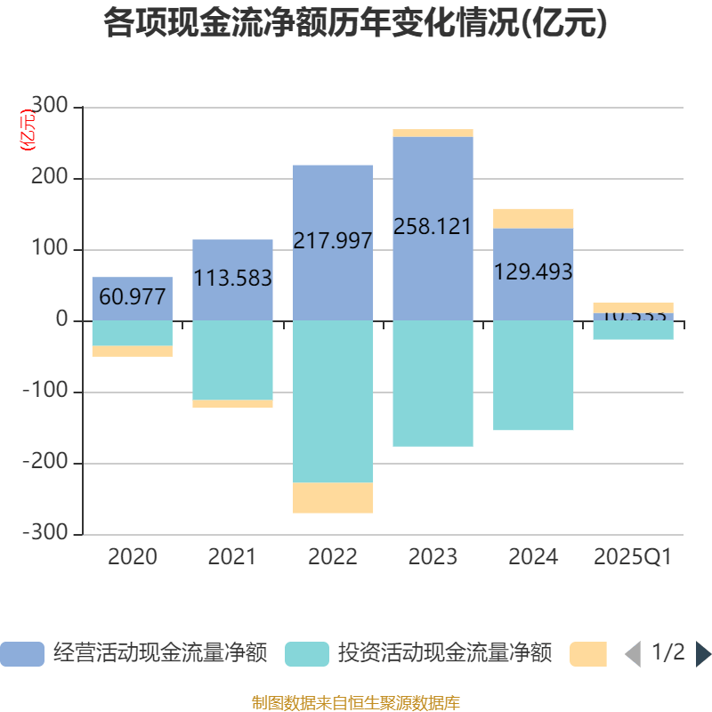 特变电工：2025年一季度净利润16亿元