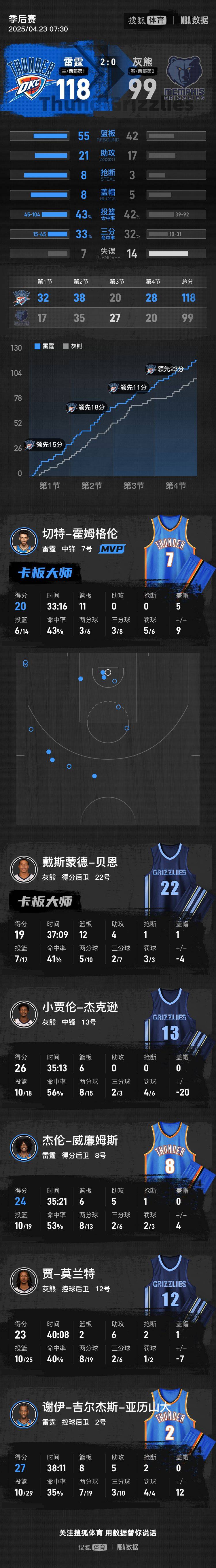 亚历山大27+8莫兰特23分 雷霆轻取灰熊系列赛2-0