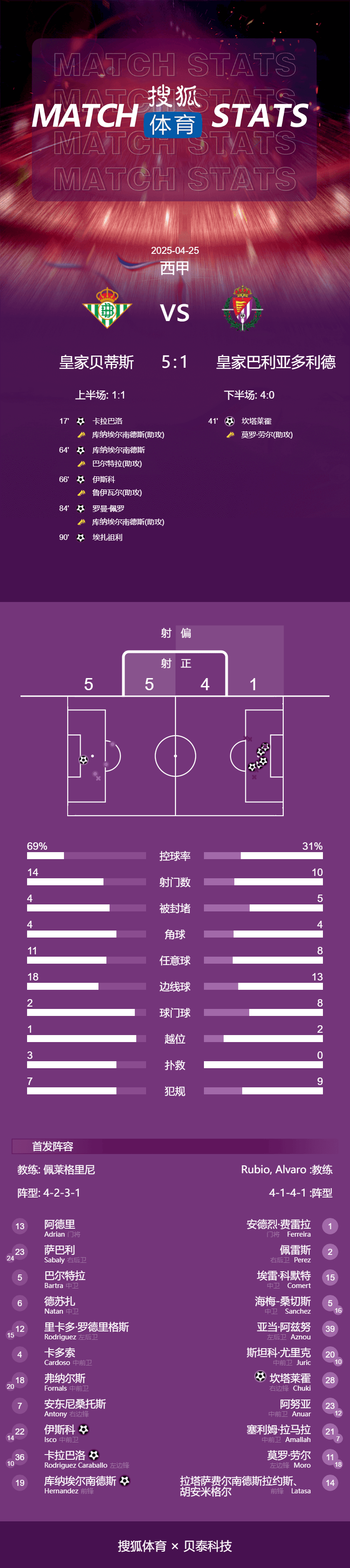 西甲-贝蒂斯5-1大胜杀进欧冠区 巴拉多利德提前5轮降级