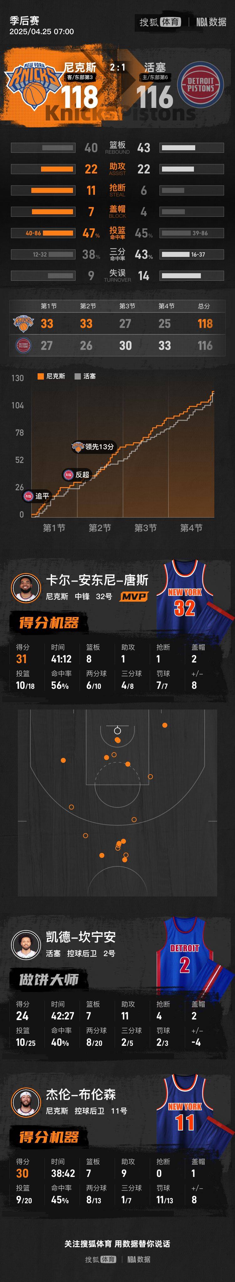 唐斯31+8坎宁安空砍24+11 尼克斯险胜活塞系列赛2-1