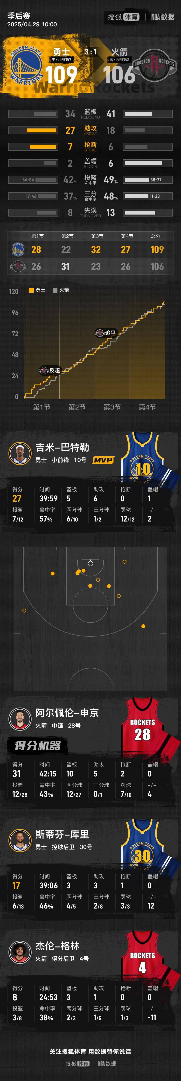 巴特勒复出27+6库里17分 勇士险胜火箭抢到赛点