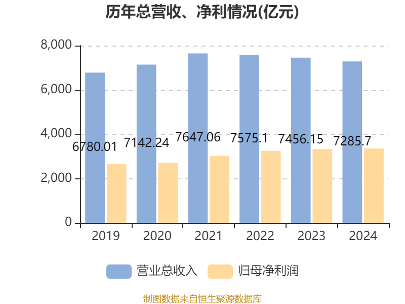 建设银行：2024年净利润3355.77亿元 同比增长0.88% 拟每股派息0.206元
