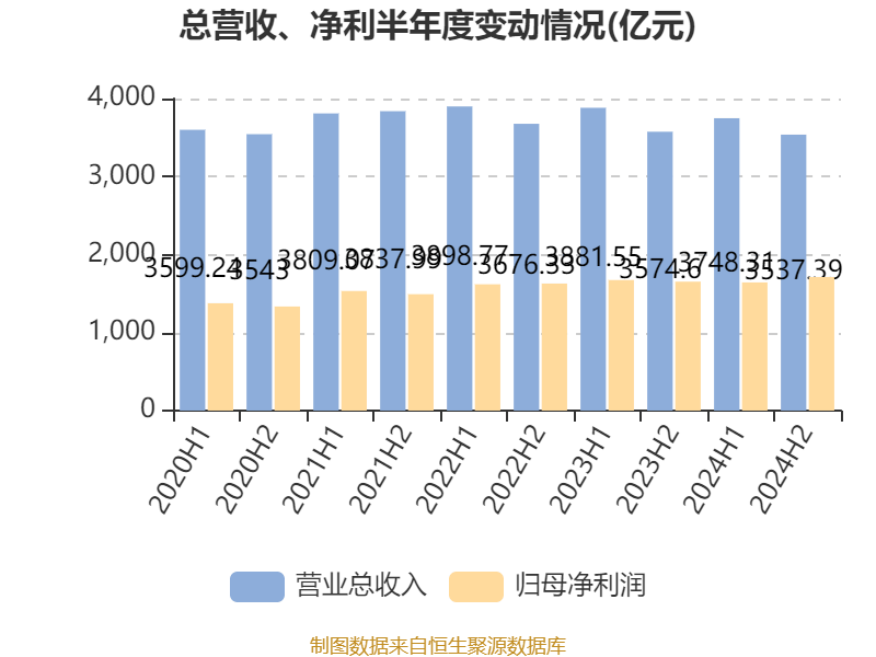 建设银行：2024年净利润3355.77亿元 同比增长0.88% 拟每股派息0.206元