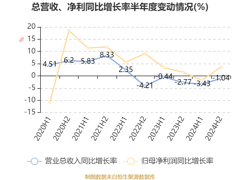建设银行：2024年净利润3355.77亿元 同比增长0.88% 拟每股派息0.206元