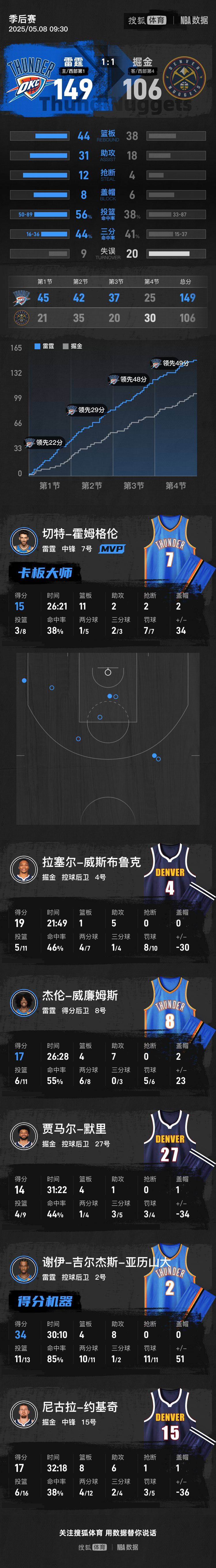 SGA轰34+8约基奇6犯毕业 雷霆狂胜掘金总分1-1