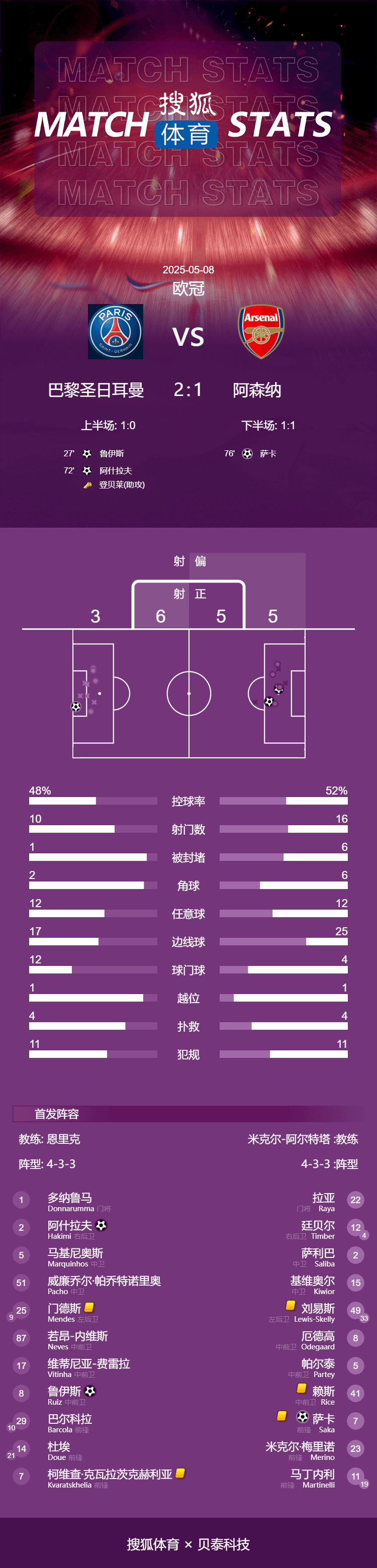 欧冠-阿什拉夫破门 巴黎双杀阿森纳总分3-1晋级决赛