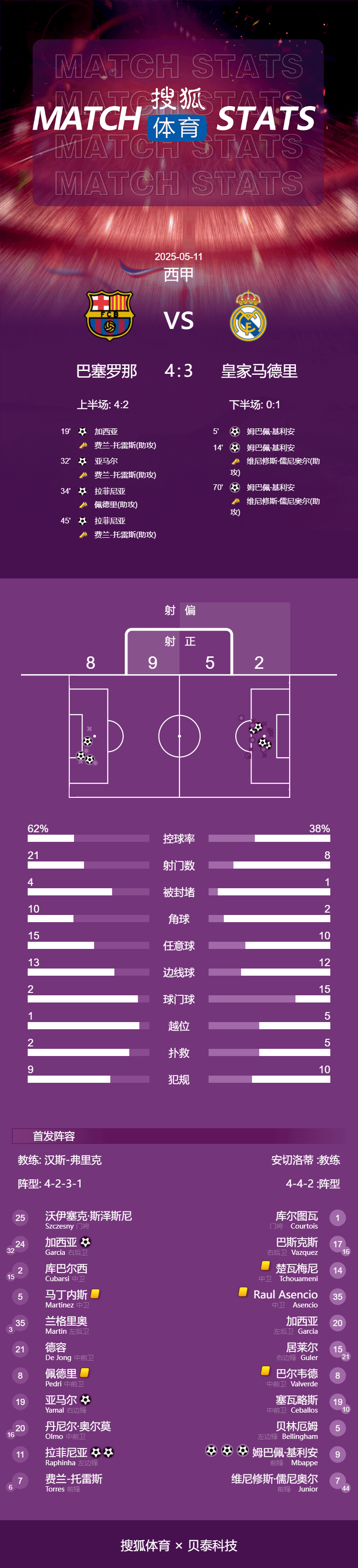 赛季四杀<strong></p>
<p>虚拟币 价值</strong>！西甲-姆巴佩戴帽拉菲2球 巴萨4-3皇马7分领跑