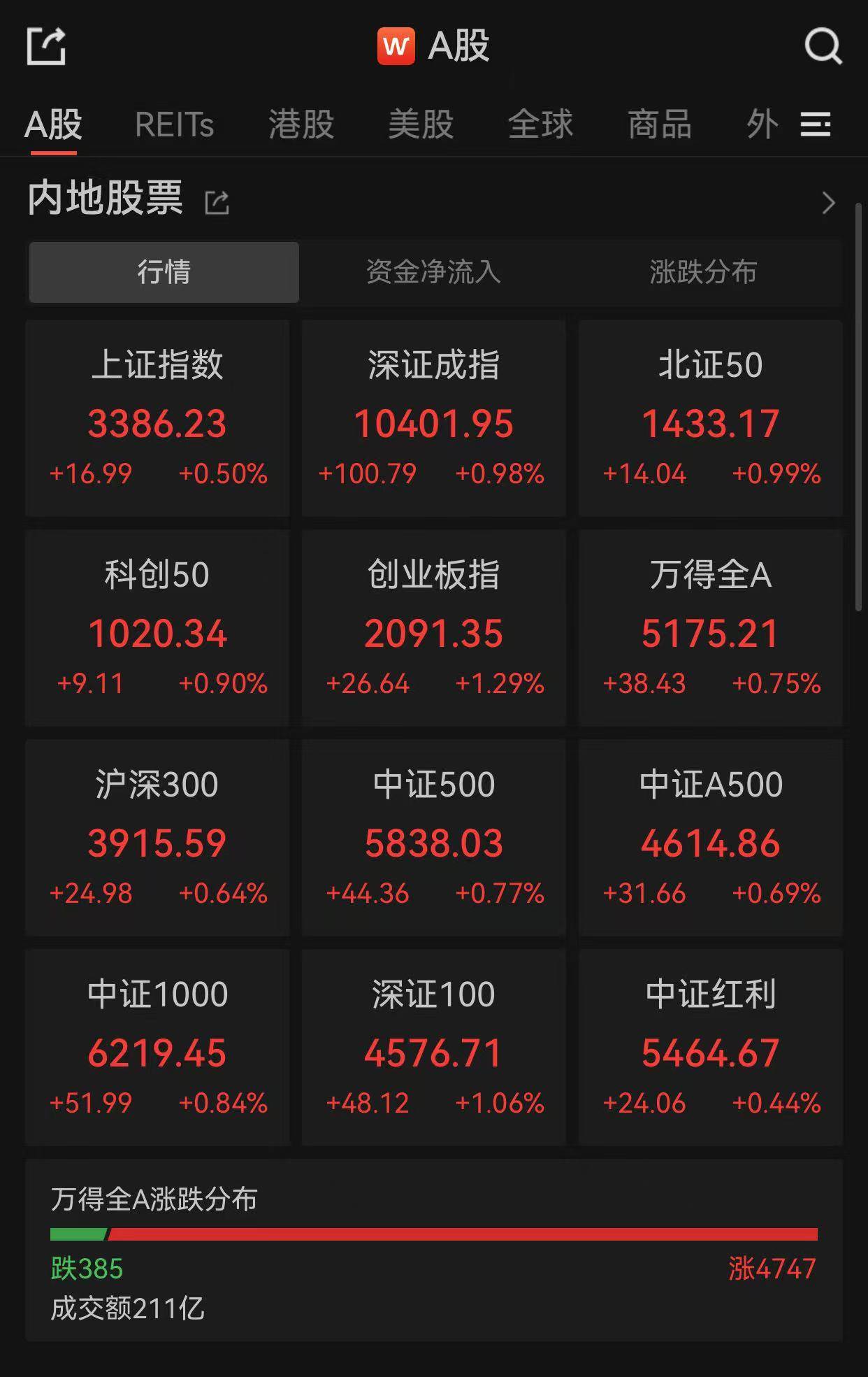A股市场全线高开<strong></p>
<p>区块链虚拟币交易</strong>，超4700股上涨