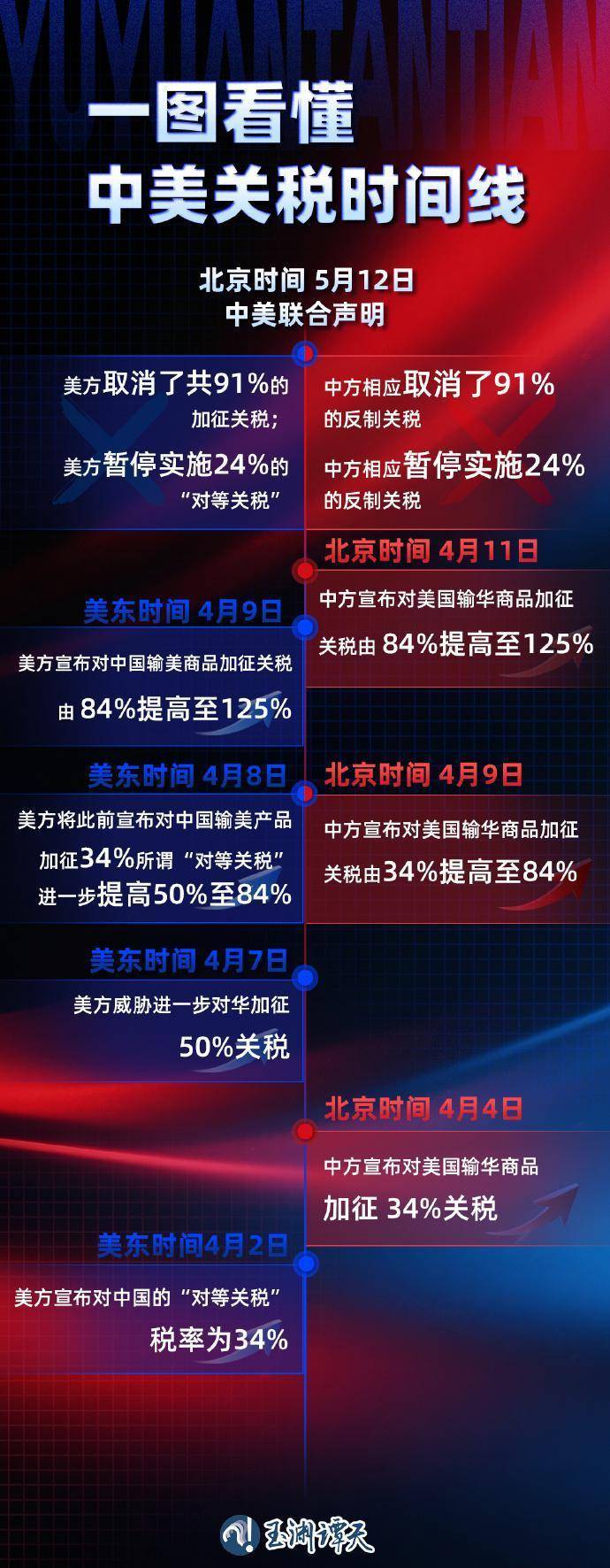 125%→10%、24%税率暂停90天<strong></p>
<p>虚拟云币</strong>,对美关税开始调整