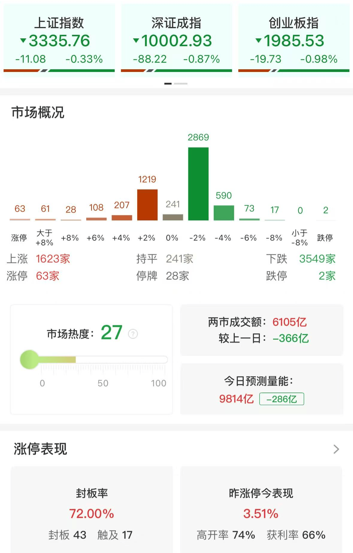 A股午评：三大指数集体调整<strong></p>
<p>币安虚拟币交易</strong>，沪指跌0.33%创指跌近1%，大消费板块逆市上涨！超3500股飘绿，成交额6260亿缩量349亿