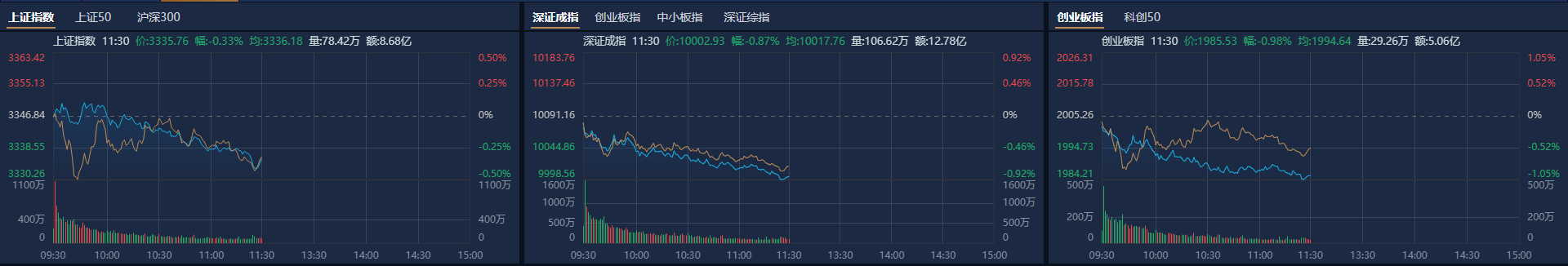A股午评：创业板指半日跌近1%<strong></p>
<p>币安虚拟币交易</strong>，新消费股逆势大涨