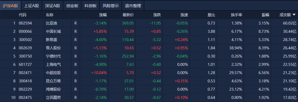 A股午评：创业板指半日跌近1%<strong></p>
<p>币安虚拟币交易</strong>，新消费股逆势大涨