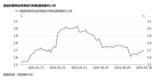 “存款搬家”负债压力加大<strong></p>
<p>币安虚拟币交易</strong>，银行提价发行同业存单