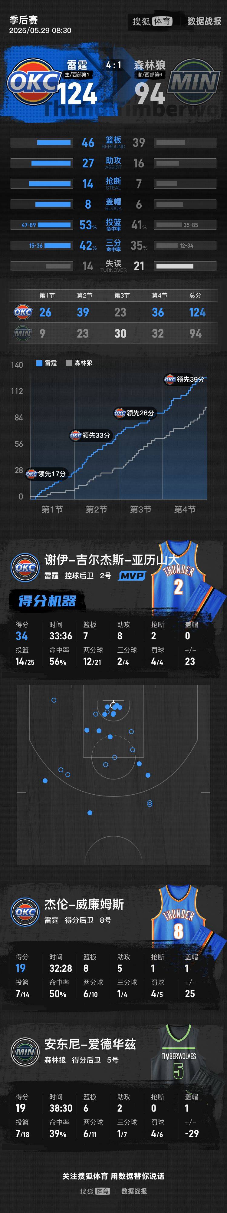 SGA34+8+7华子19分 雷霆轻取森林狼晋级总决赛