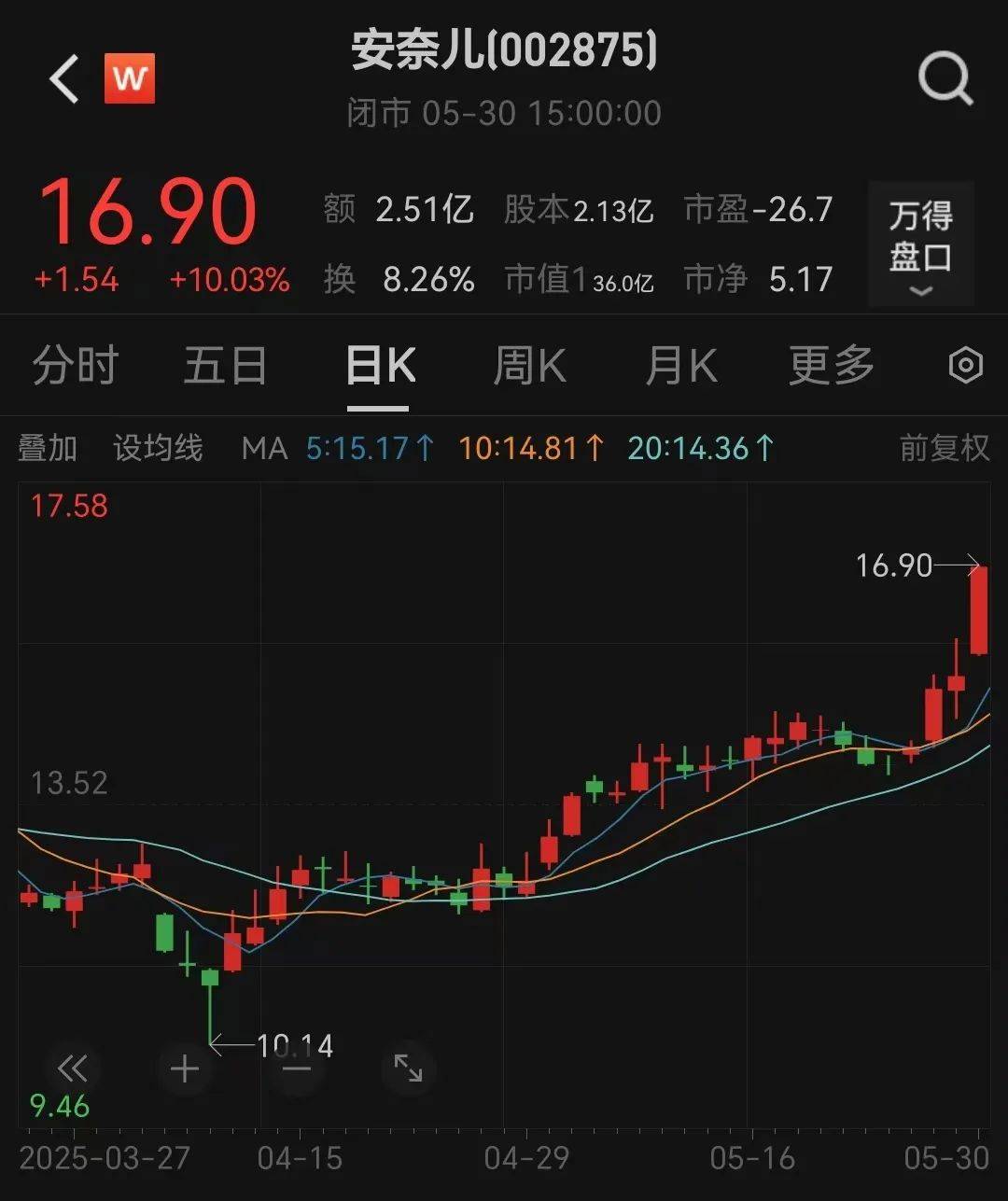 提前涨停！002875<strong></p>
<p>区块链</strong>，重大宣布！明日停牌