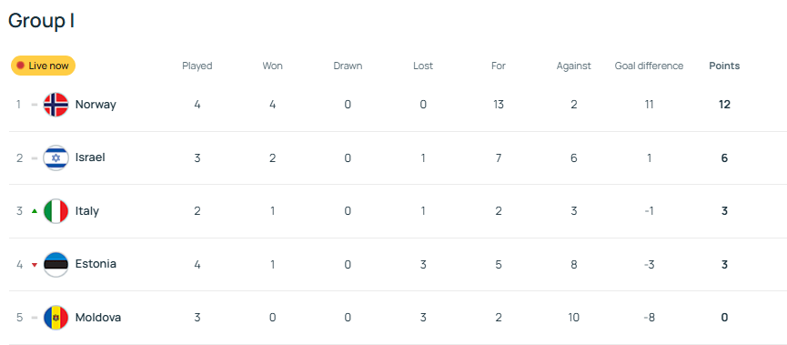 丑陋的胜利<strong></p>
<p>虚拟币银行</strong>！意媒痛批意大利队 踢个世排第154被狂射18脚