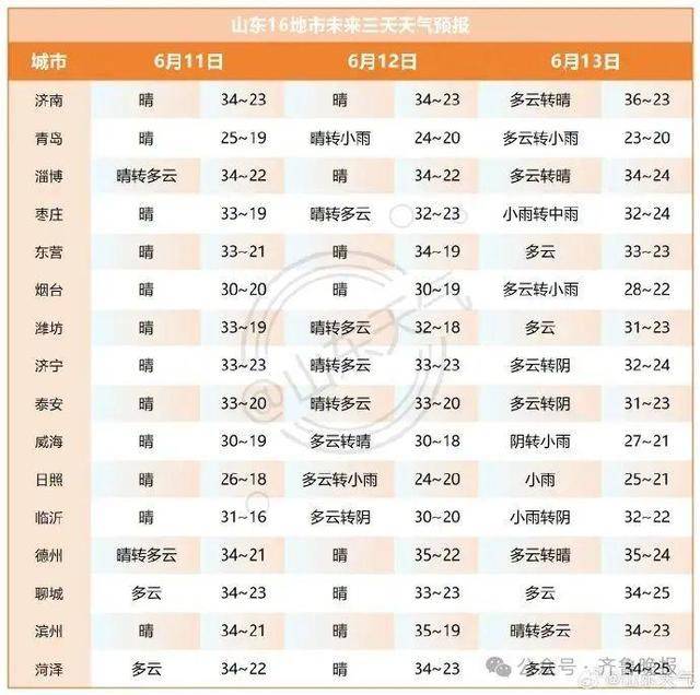 山东将迎大范围降水!济南等多地局部大雨或暴雨<strong></p>
<p>虚拟币6月</strong>,雷雨时阵风10级