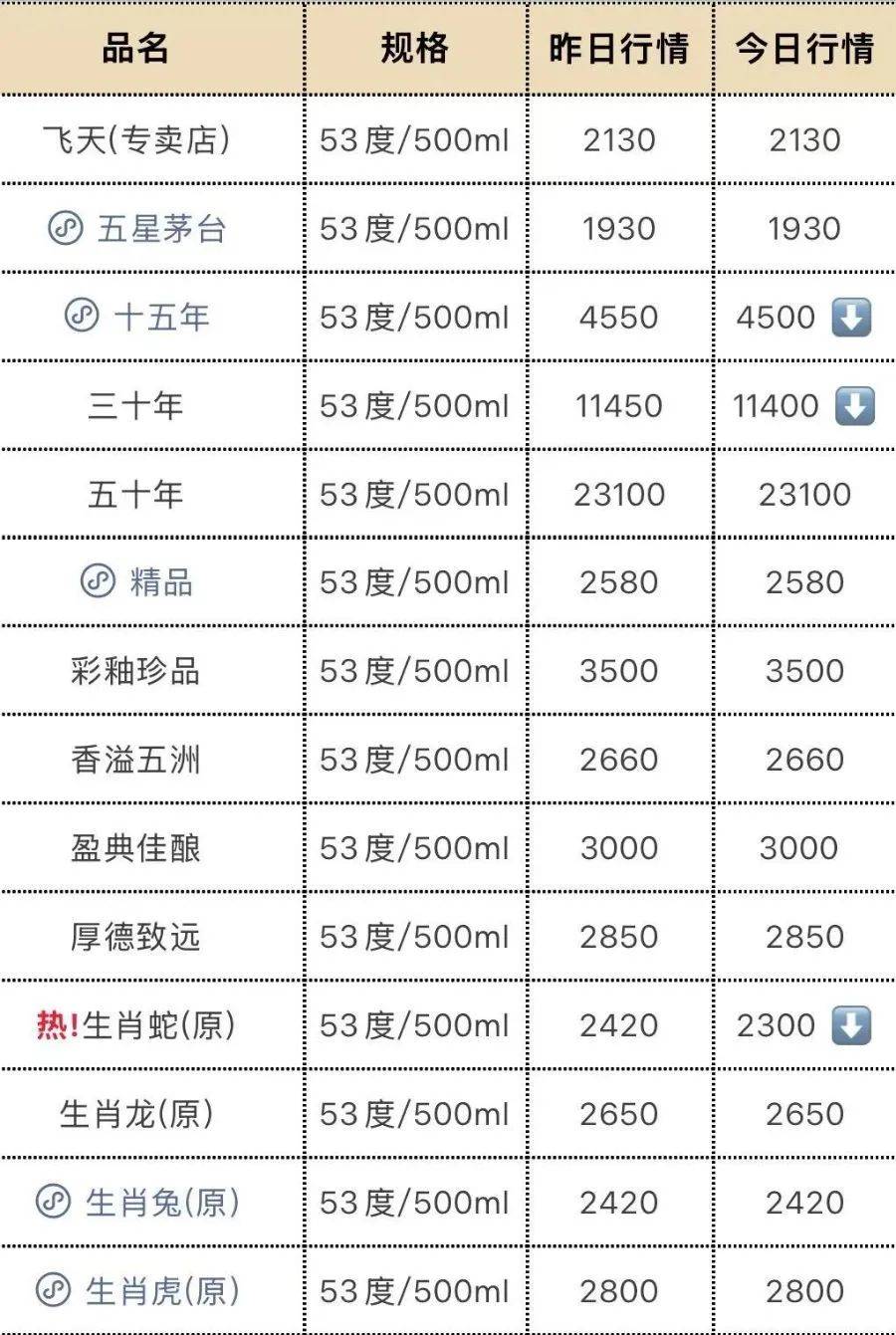飞天茅台再跳水！25年原箱和24年散瓶首破2000元<strong></p>
<p>银行虚拟币</strong>，“蛇茅”跌出新低