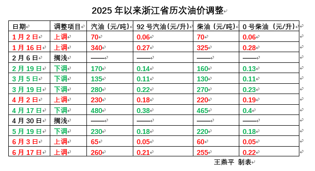 今晚油价迎“三连涨”<strong></p>
<p>虚拟币LOL</strong>，涨幅已确定