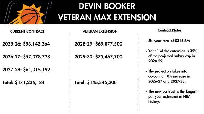 创造历史<strong></p>
<p>币盛虚拟币</strong>！布克2年1.45亿美元提前续约太阳