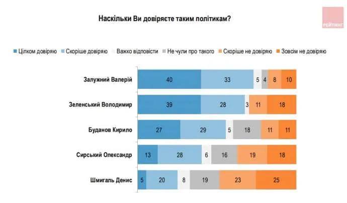 乌克兰民调揭示民众信任度：泽连斯基位居第二<strong></p>
<p>币盛虚拟币</strong>，61%受访者支持国家统一