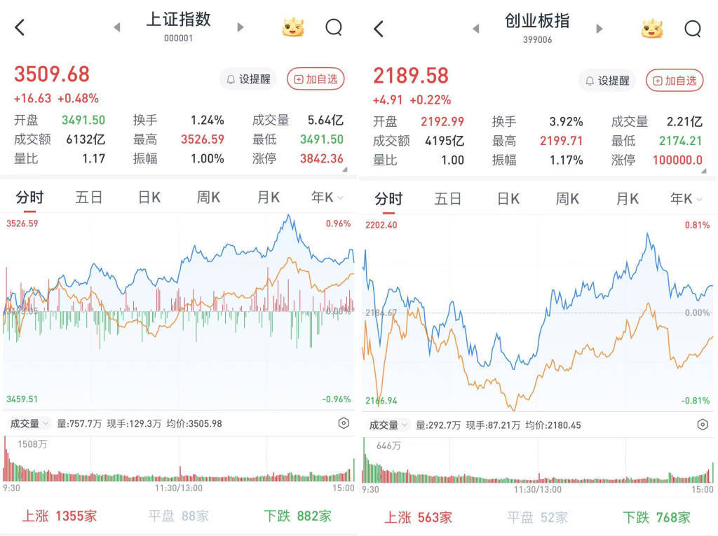 A股午后走高<strong></p>
<p>币盛虚拟币</strong>，沪指收盘站上3500点：地产股掀涨停潮，工农中建四大行股价创新高
