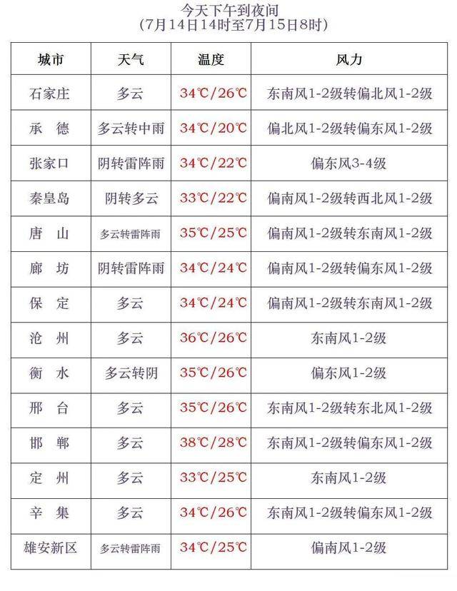 最高42℃!中到大雨+暴雨!今起<strong></p>
<p>虚拟币管理</strong>,河北这些地方雷雨出没……