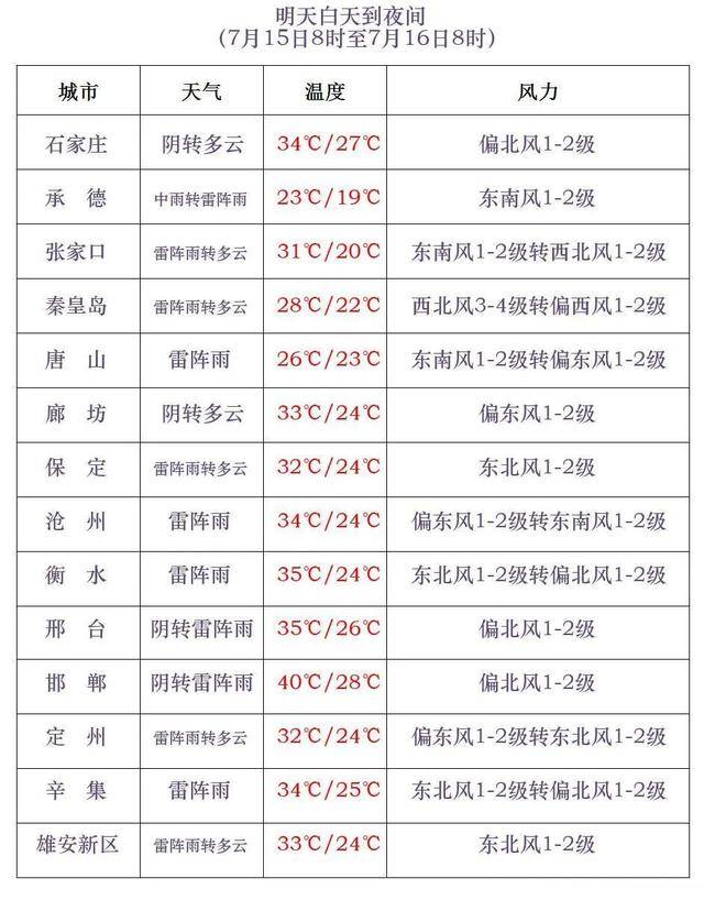 最高42℃!中到大雨+暴雨!今起<strong></p>
<p>虚拟币管理</strong>,河北这些地方雷雨出没……