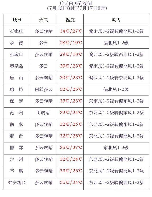 最高42℃!中到大雨+暴雨!今起<strong></p>
<p>虚拟币管理</strong>,河北这些地方雷雨出没……
