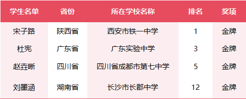 陕西第一位<strong></p>
<p>虚拟币源码</strong>！总分全球第一！西安宋子路同学获金牌