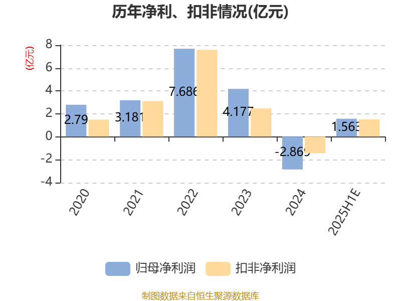 中国稀土:预计2025年上半年盈利1.36亿元-1.76亿元 同比扭亏