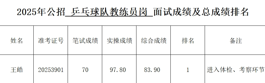 王皓拟被北京市先农坛体校乒乓球队教练员岗聘用