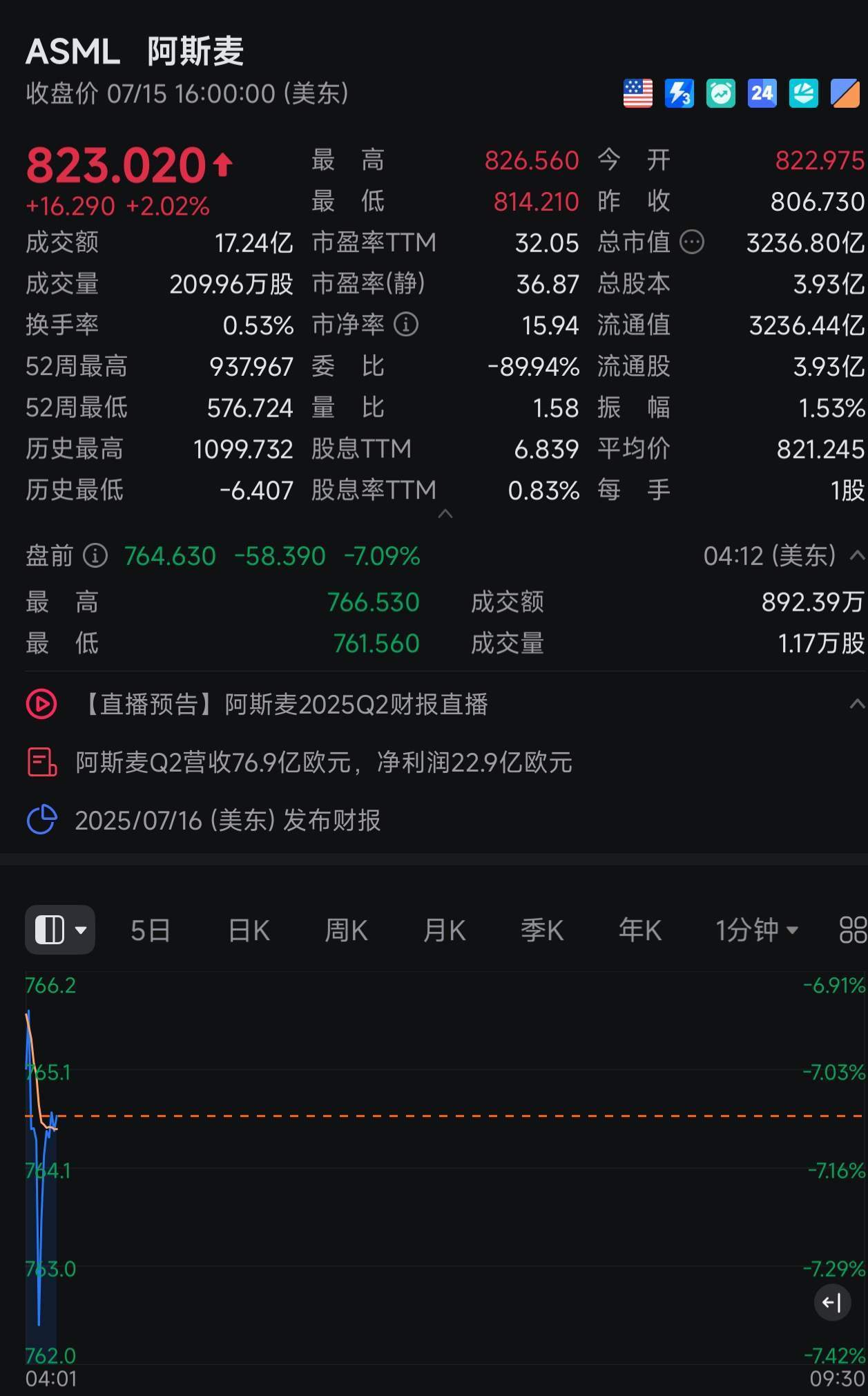 荷兰光刻机巨头阿斯麦首席财务官：放宽AI芯片管制将提振需求！贸易争端和全球紧张局势给公司的销售带来压力