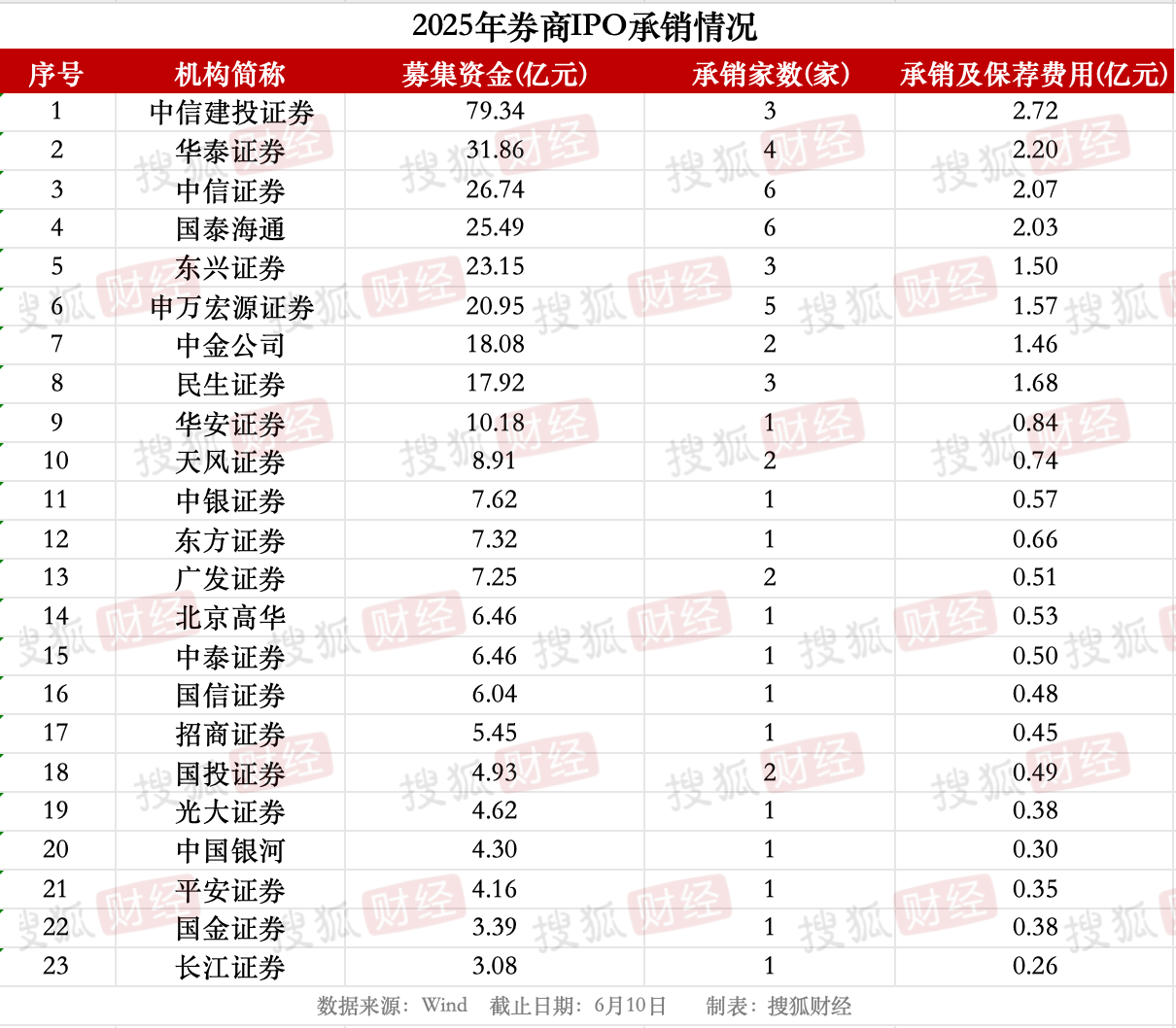 券商IPO业务回暖：23家券商合赚22亿元<strong></p>
<p>猴币虚拟</strong>，中信建投领跑、年内募资近80亿元