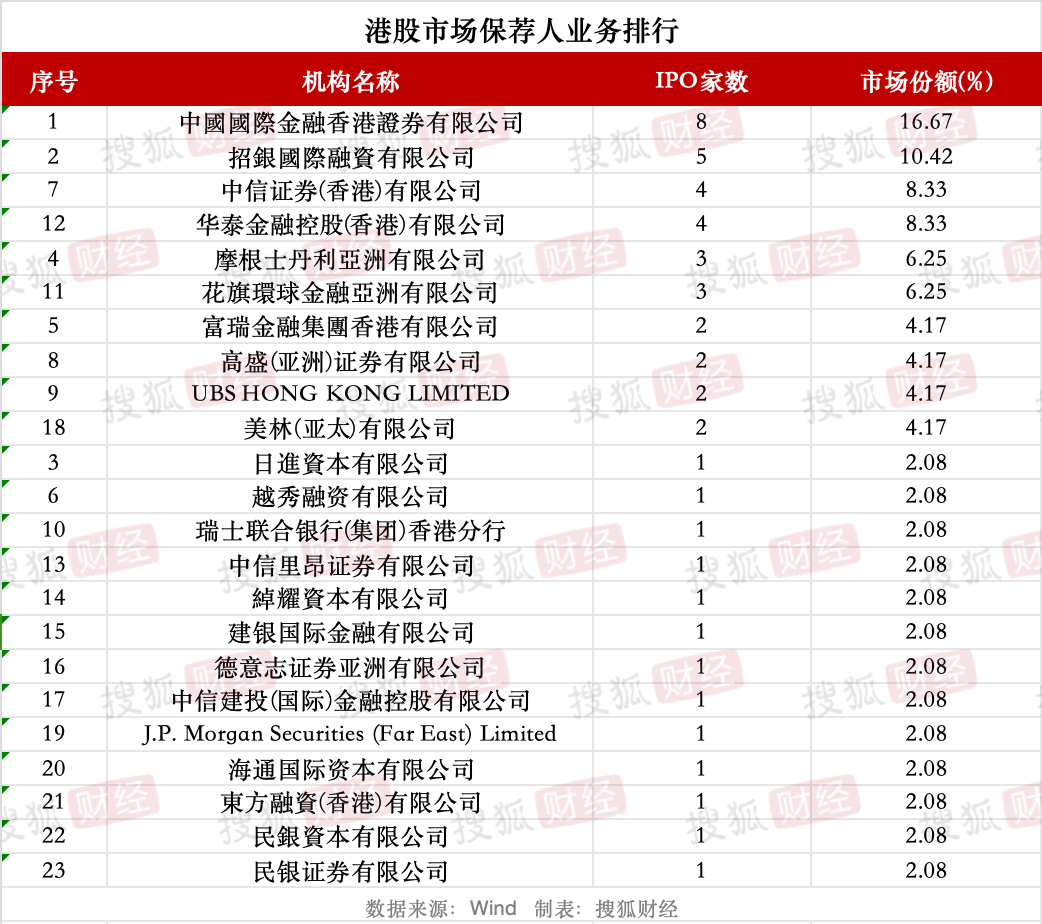 券商IPO业务回暖：23家券商合赚22亿元<strong></p>
<p>猴币虚拟</strong>，中信建投领跑、年内募资近80亿元