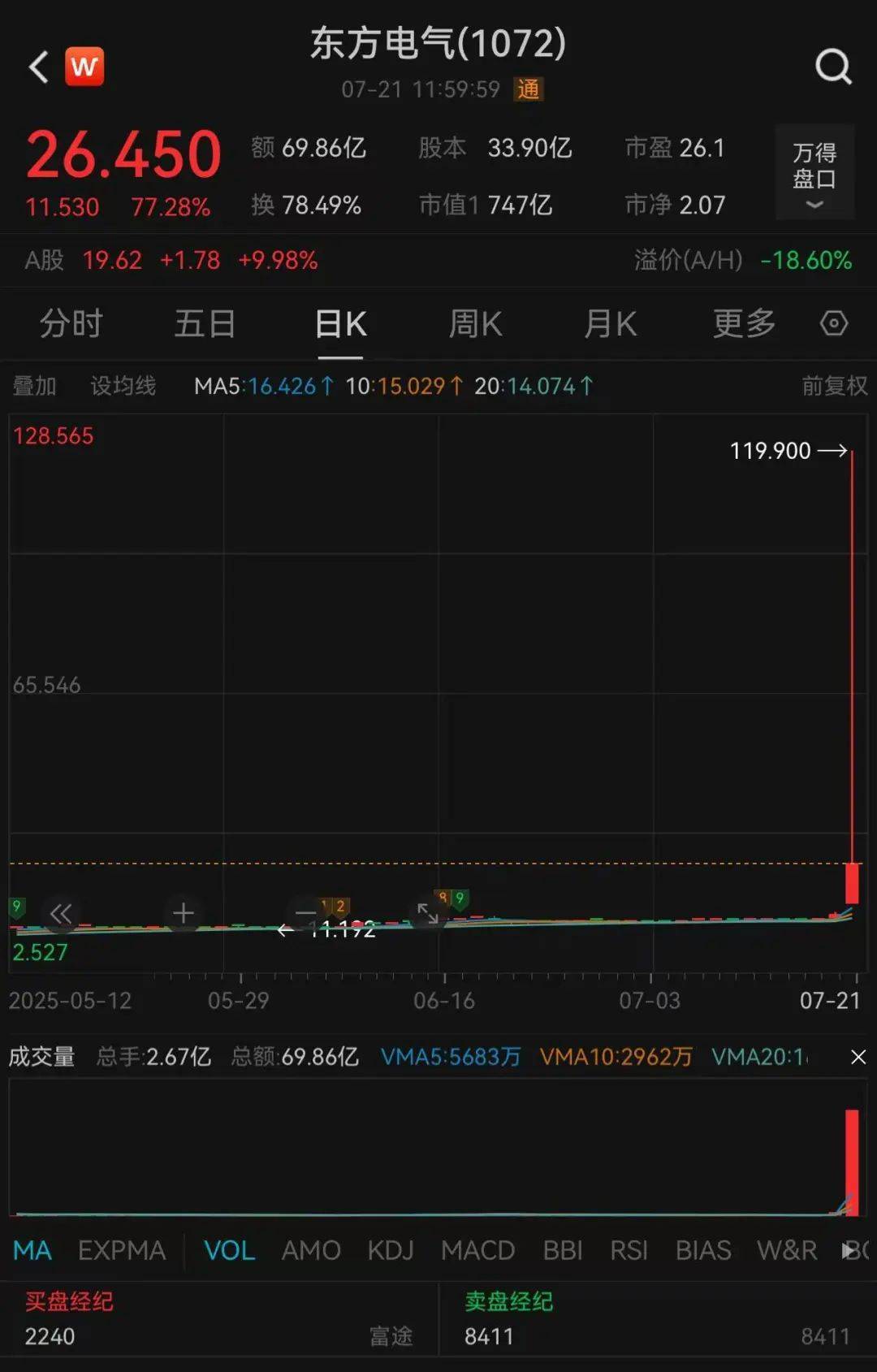 601669、601868<strong></p>
<p>虚拟币分析</strong>，两大龙头罕见涨停