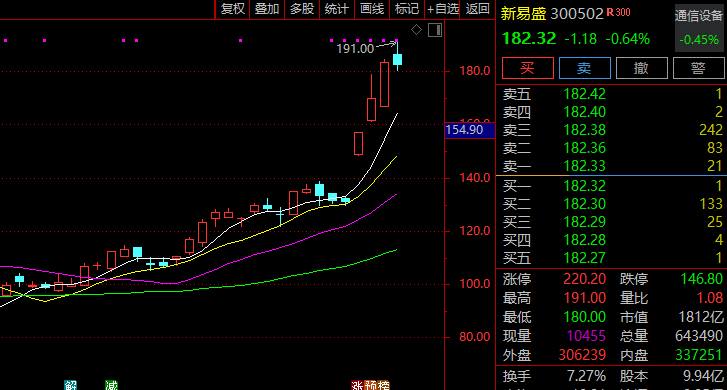 大涨近40%！300502<strong></p>
<p>虚拟币分析</strong>，突然火了！迎近140家机构调研！