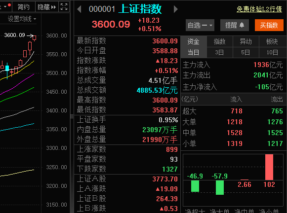 A股强势突破3600点<strong></p>
<p>知乎虚拟币</strong>！从3500点到3600点仅用5天