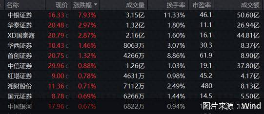 券商股走强！中银证券领涨<strong></p>
<p>百川币虚拟币</strong>，多只主题ETF涨超1%