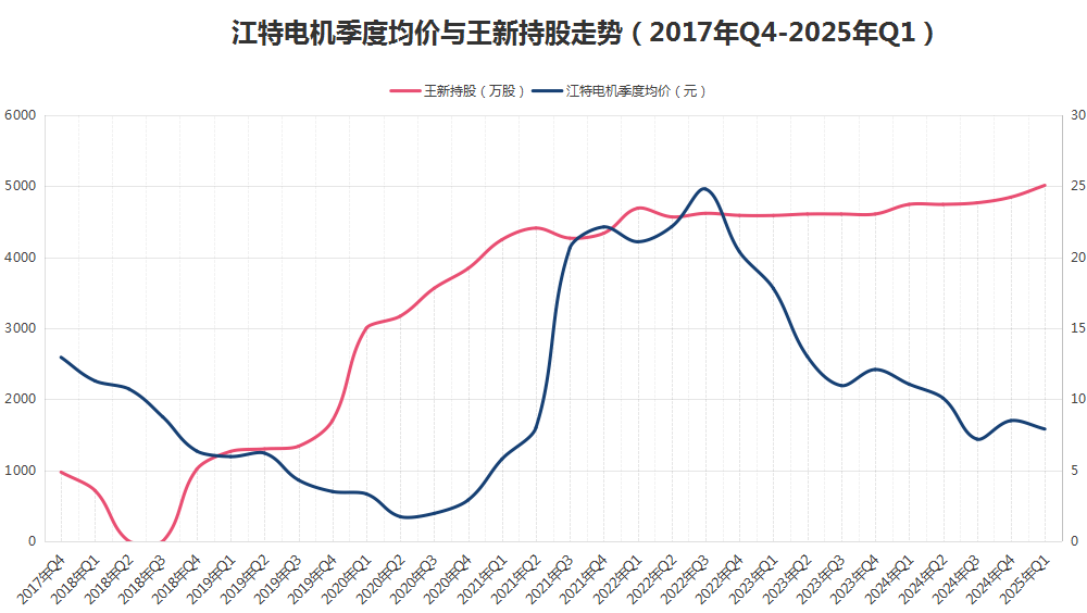 八年“陪跑”不离不弃<strong></p>
<p>虚拟币赚钱么</strong>，牛散王新入主江特电机