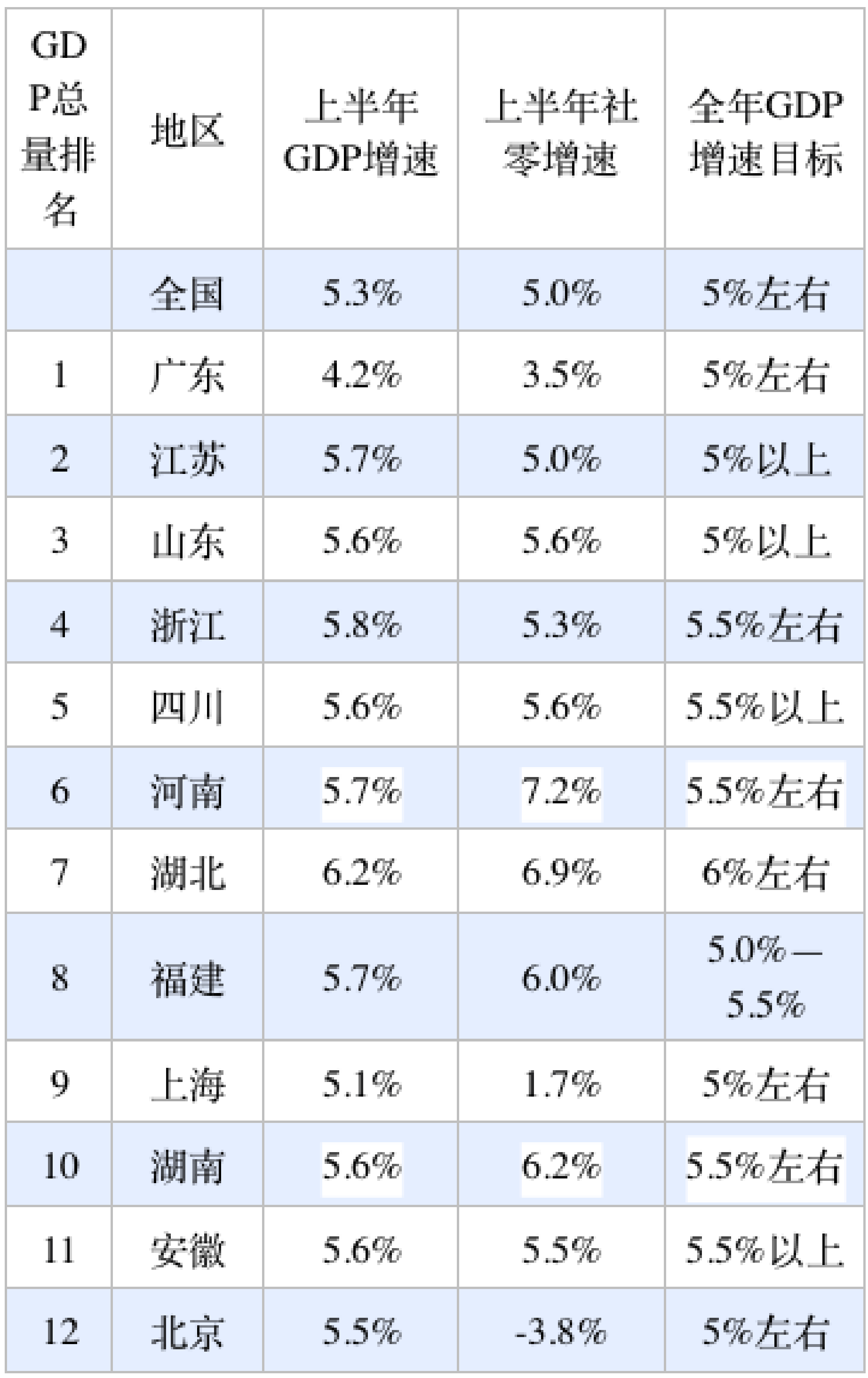31省份经济半年报：多省增长超预期<strong></p>
<p>虚拟币赚钱么</strong>，京沪消费增速垫底