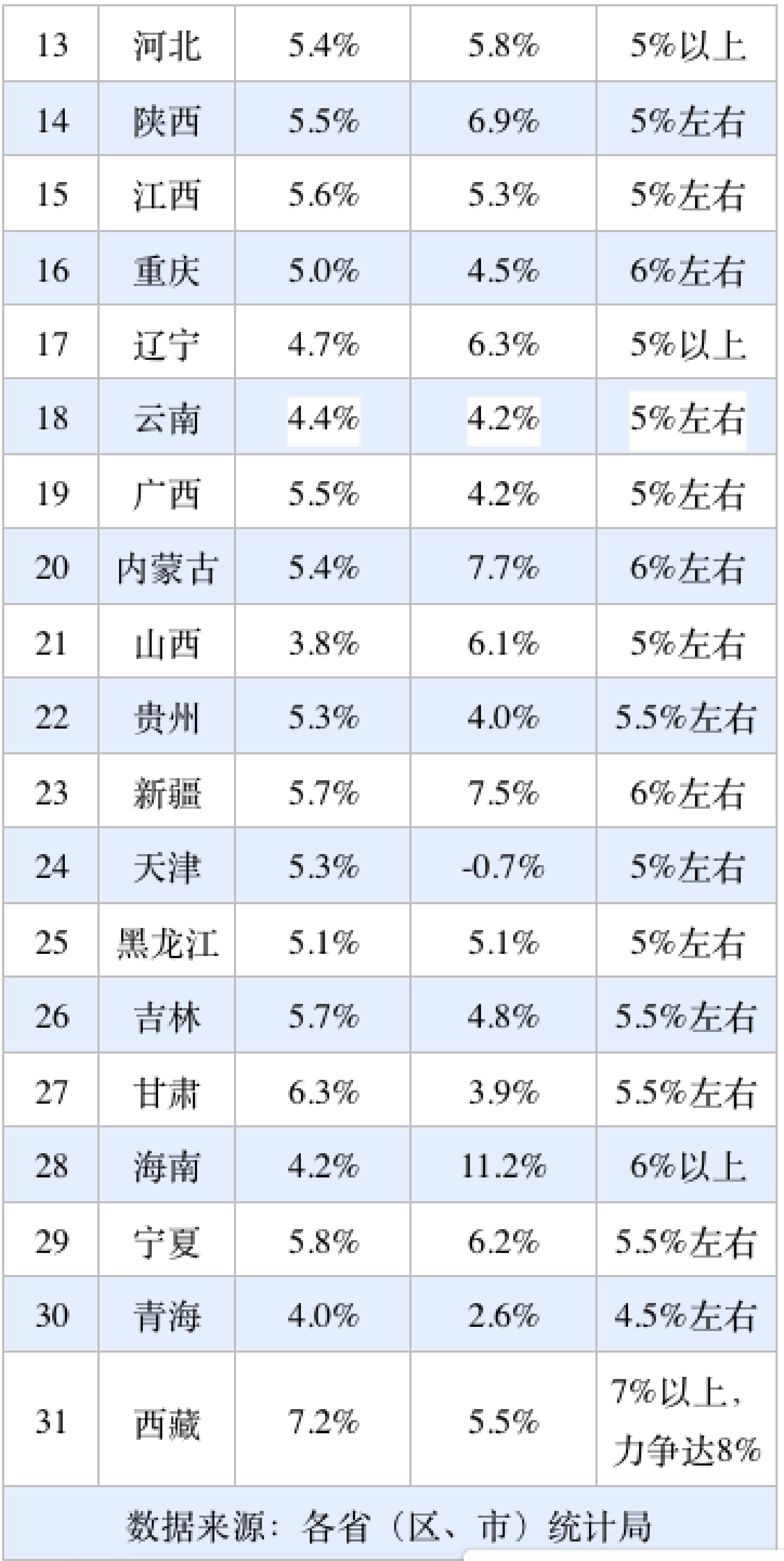 31省份经济半年报：多省增长超预期<strong></p>
<p>虚拟币赚钱么</strong>，京沪消费增速垫底
