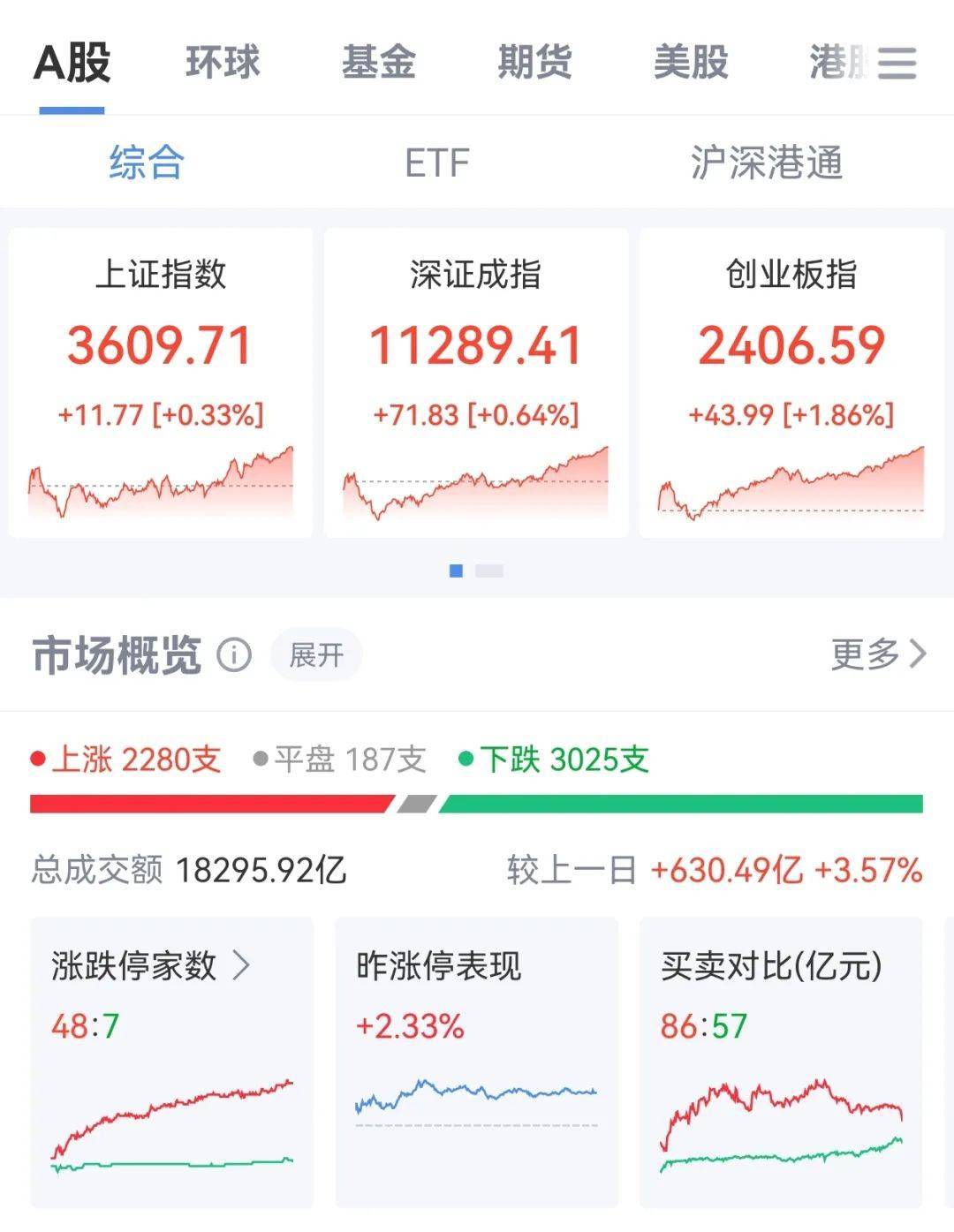 牛市“急先锋”突发涨停!沪指年内第二次站上3600点<strong></p>
<p>虚拟币赚钱么</strong>,医药股持续走强