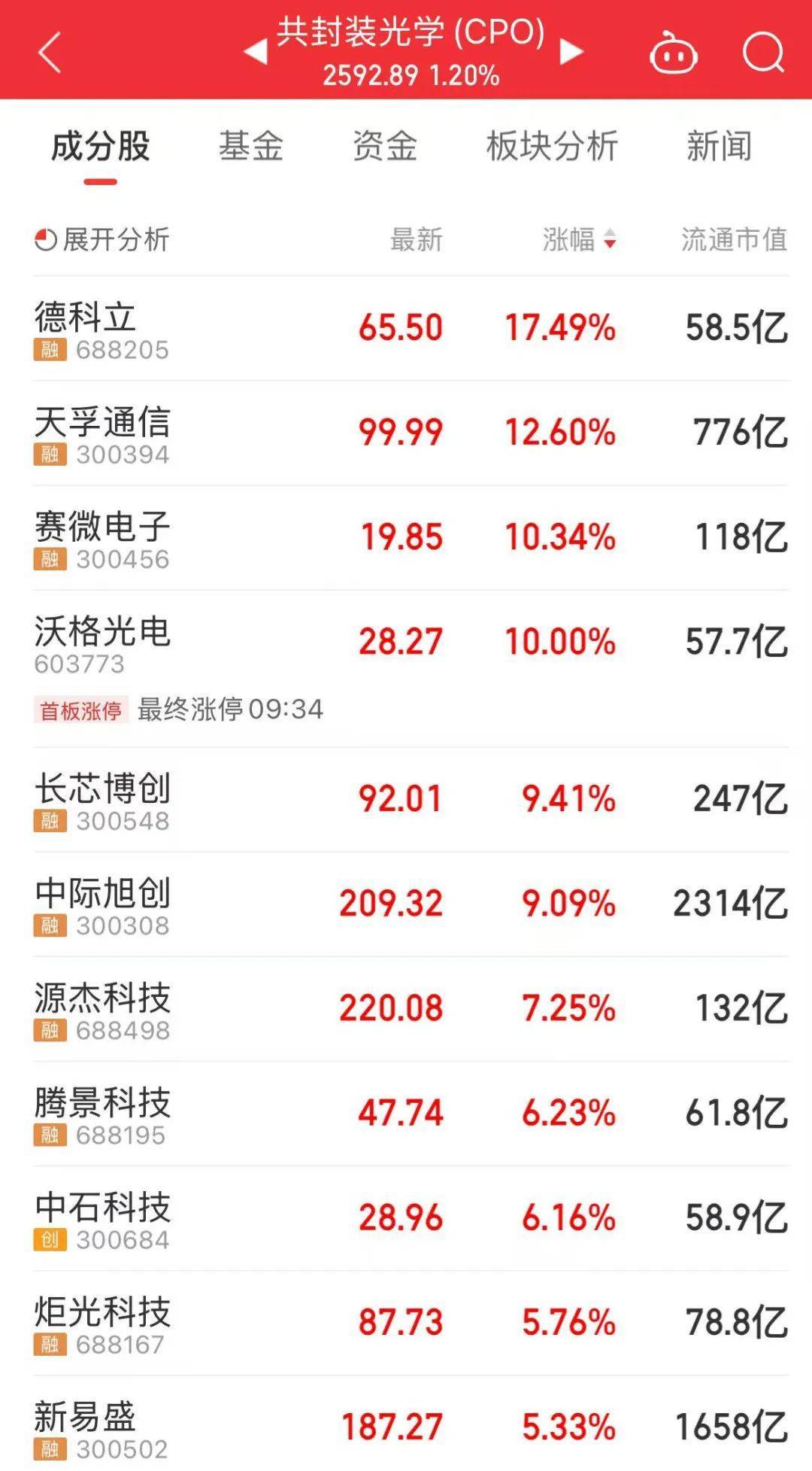 300308<strong></p>
<p>虚拟币赚钱么</strong>,历史新高,股价突破200元!