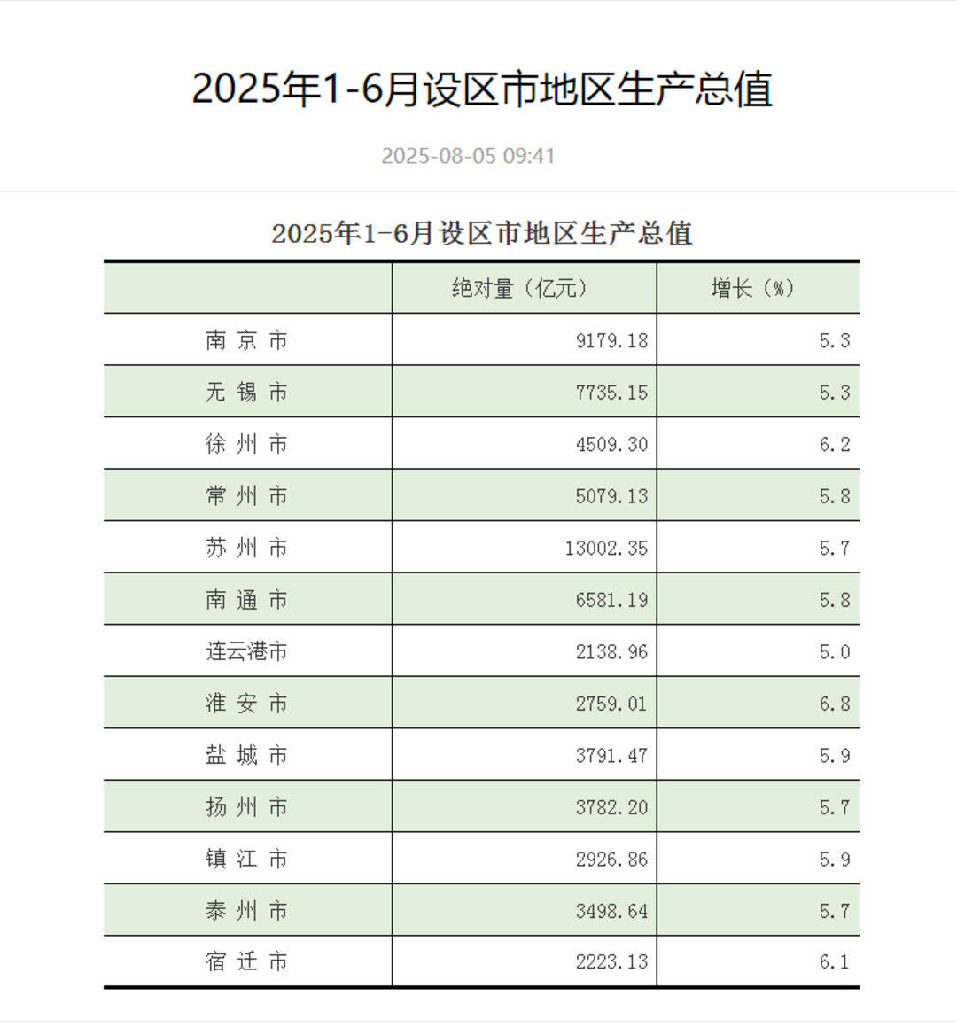 江苏13市上半年GDP出炉：苏州领跑<strong></p>
<p>电线</strong>，GDP超1.3万亿