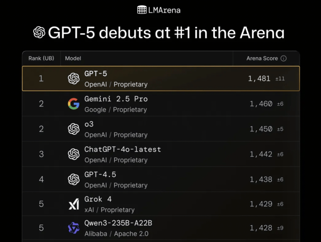 GPT-5免费开放<strong></p>
<p>单休</strong>,马斯克不服